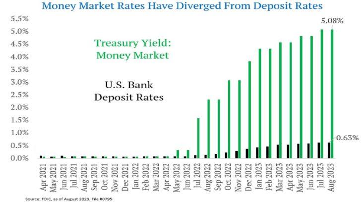 Avert money market rate versus average U.S. bank deposit rates - SPAXX is a leading money market fund by Fidelity