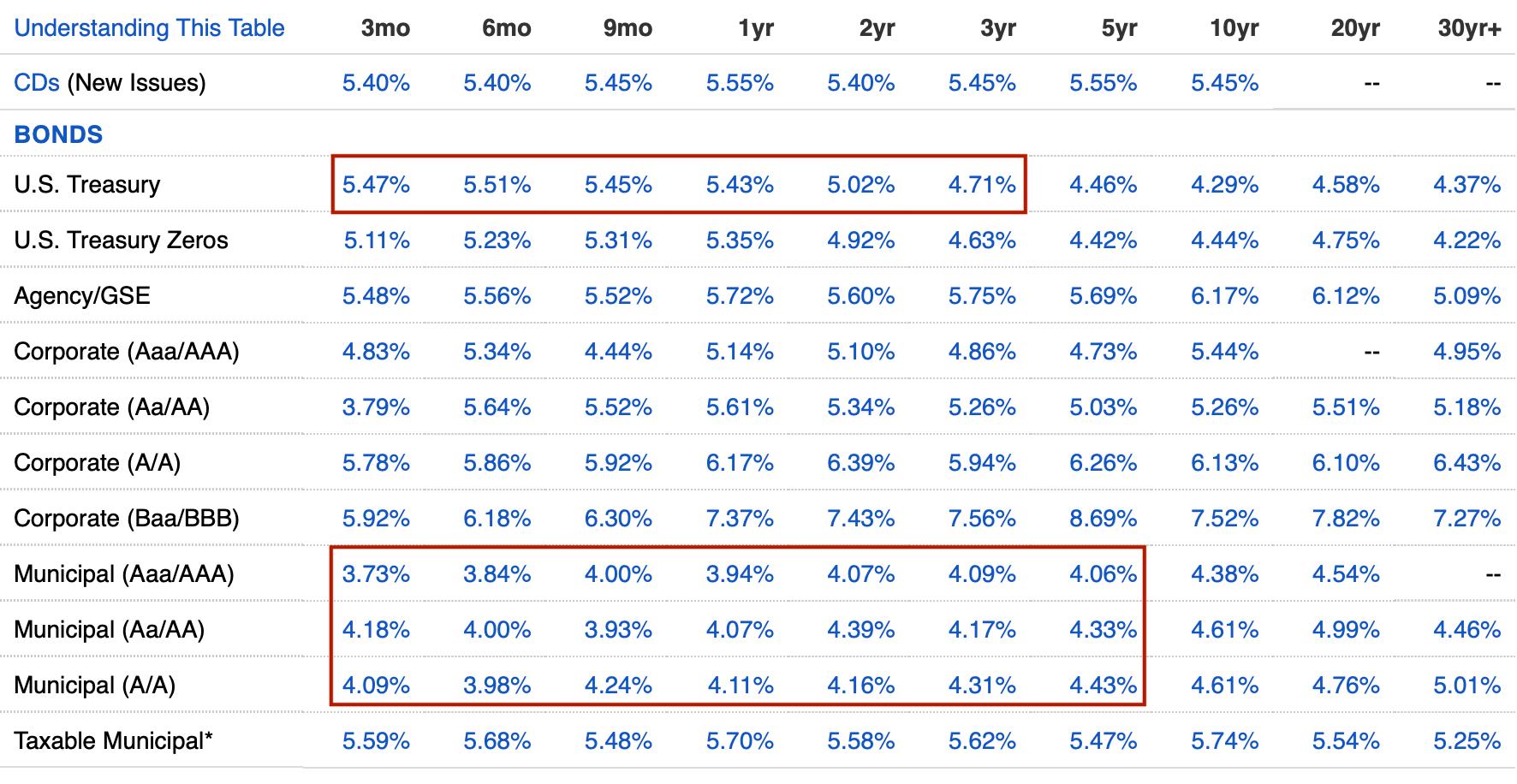 SPAXX and FZSXX versus other fixed income securities like Treasuries, municipal bonds, and corporate bonds