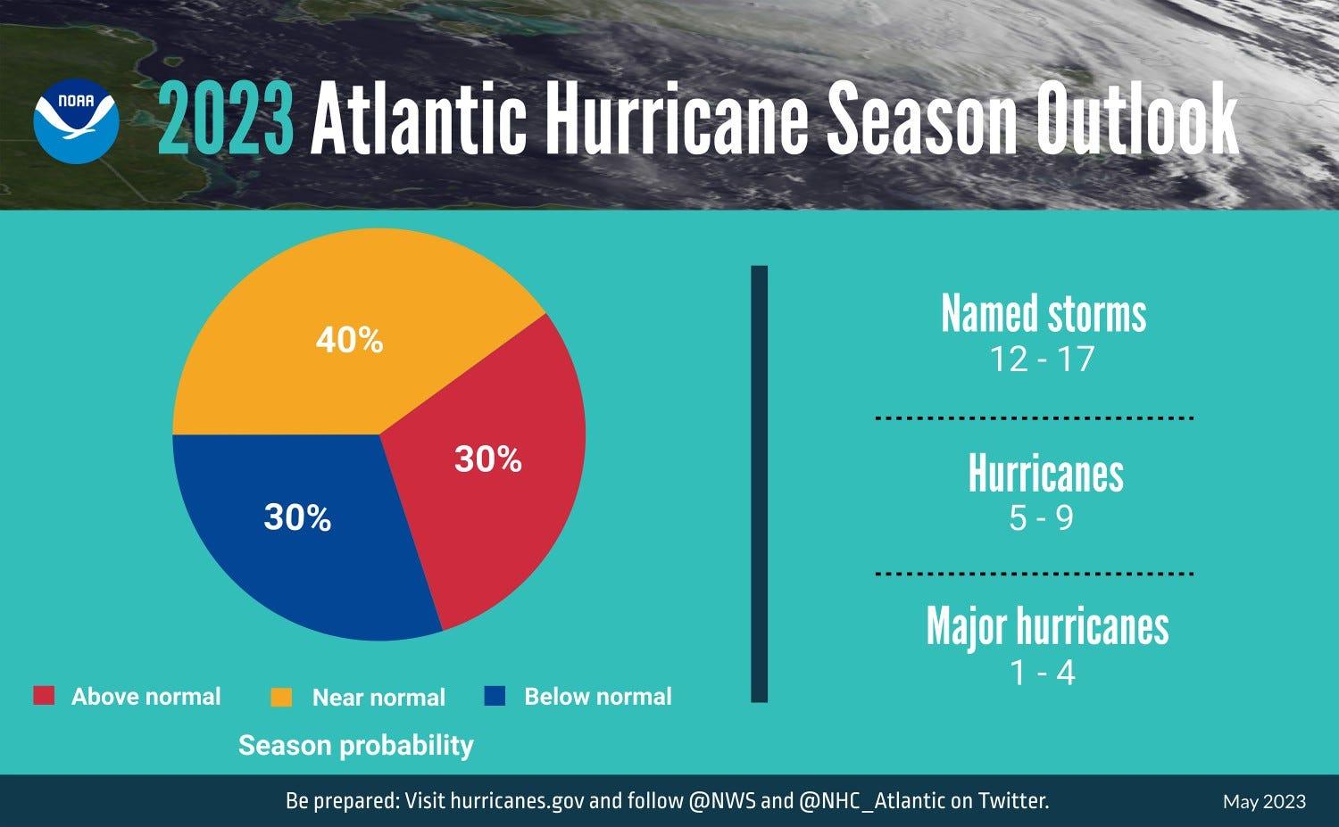 NOAA 2023 Atlantic hurricane season outlook.