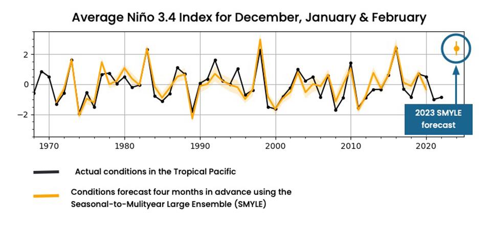 El Niño Weather: Are We in Store for a Super Niño This Winter?