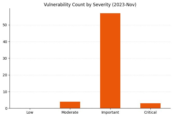 A bar chart showing the distribution of vulnerabilities by Microsoft