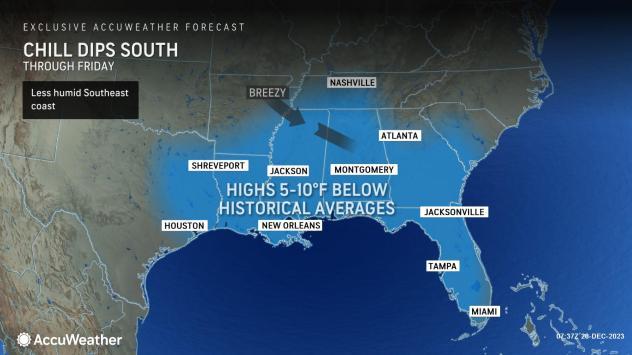 Cooler temperatures are moving through the South.