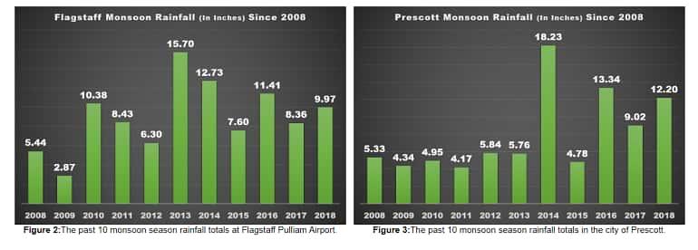 Charts of Flagstaff rainfall compared to Prescott rainfall.