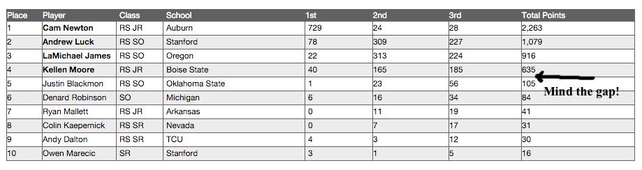 Heisman Trophy Balloting Info