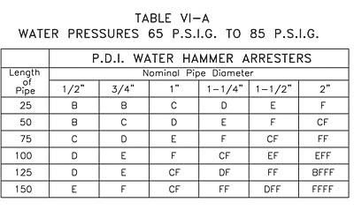 Water Hammer Arresters: Sizing and Placement