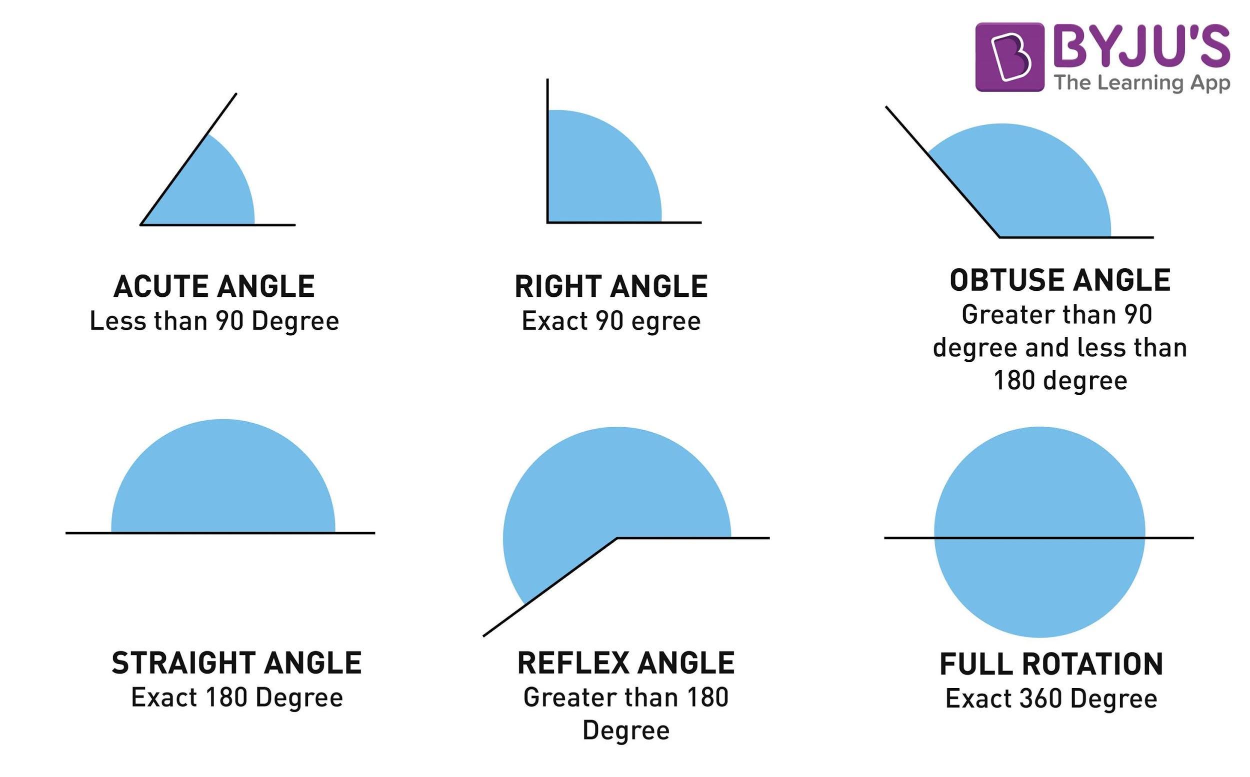Different Types of Angles
