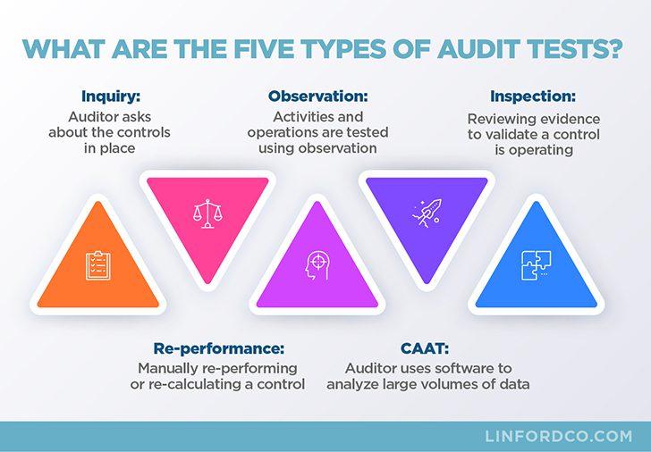 Five Types of Audit Tests