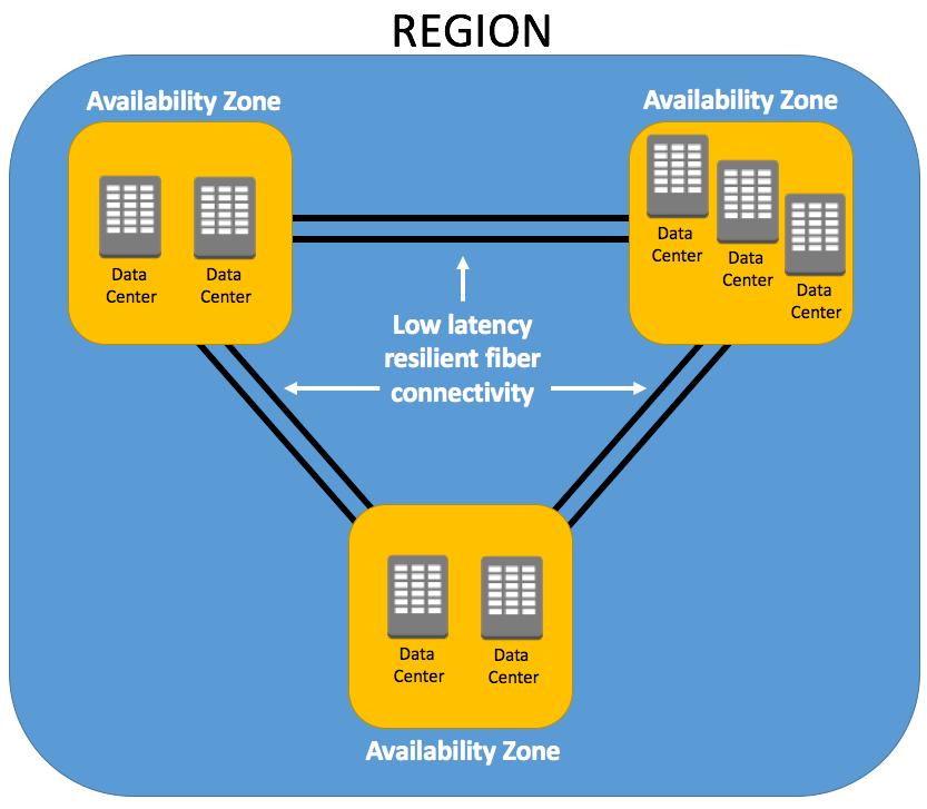AWS Availability Zones
