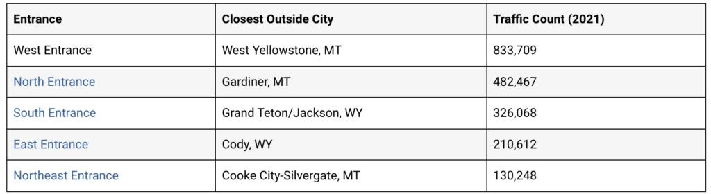 Chart on entrances to Yellowstone and how busy they are