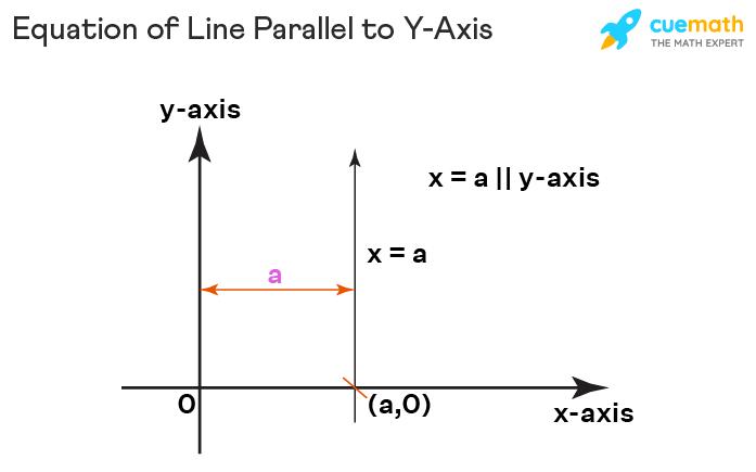 Equation of Line Parallel to Y Axis