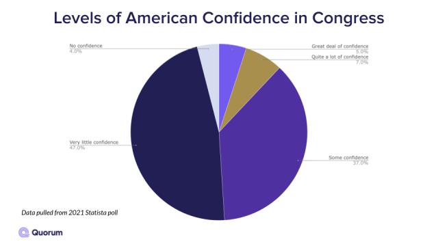Levels of American Confidence in Congress