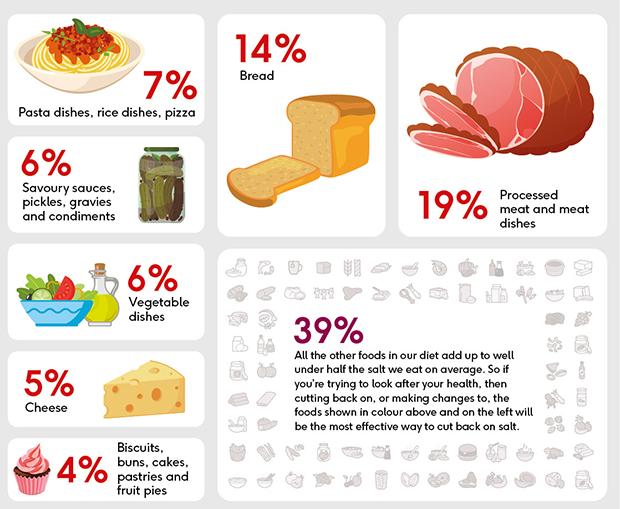 Salt in our diets comes from: Processed meat and meat dishes 19%, bread 14%, pasta dishes, rice and pizza 7%, savoury sauces and pickles 6%, vegetable dishes 6%, cheese 5% and biscuits, buns and cakes 4%. 39% comes from all the other things we eat.