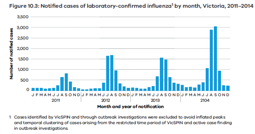 a column graph showing notified cases of laboratory-confirmed influenza by month in Victoria, 2011-2014.