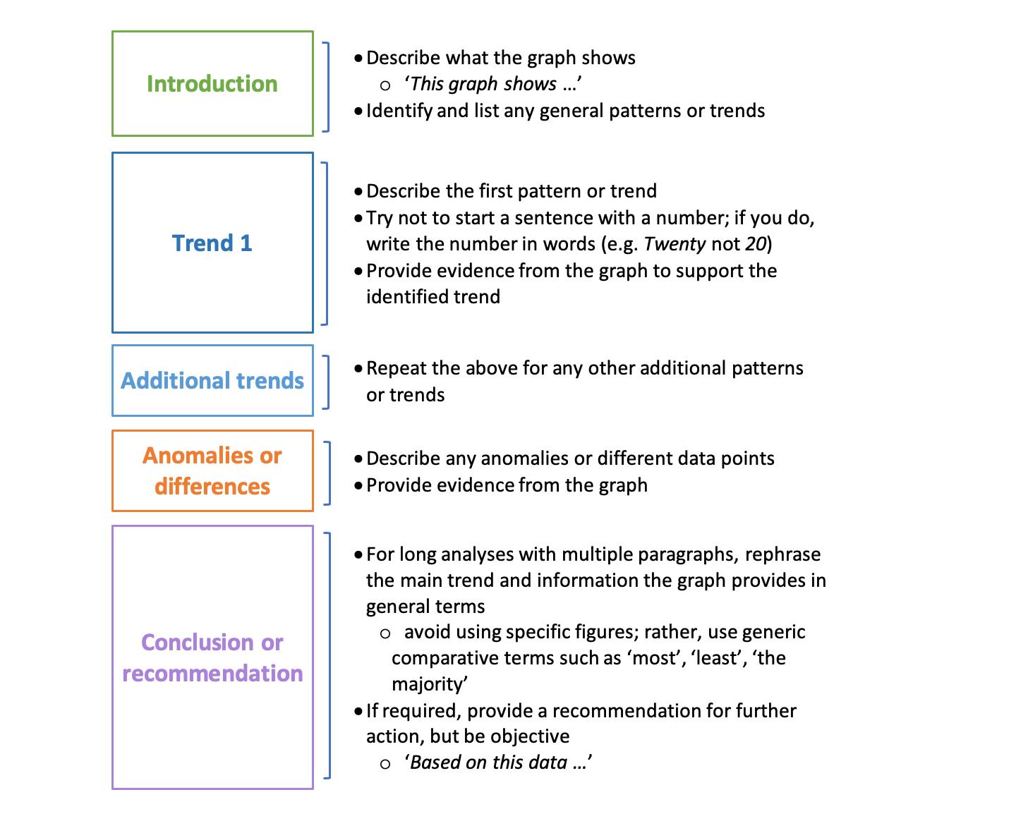 a framework to support students to analyse graphs. It suggests a written analysis of a graph follows the following sequence: introduction, trend 1, additional trends, anomalies or differences, conclusion or recommendation. For each section, instructions are given to explain what the student should write. For introduction: describe what the graph shows, identify any patterns or trends. For trend 1: describe the trend or pattern, provide evidence from the graph. This is repeated for additional trends. For anomalies or differences: describe the difference or anomaly and provide evidence from the graph. For conclusion or recommendations, students should rephrase the main trend and information the graph provides in general terms and, if required, provide a recommendation for further action.