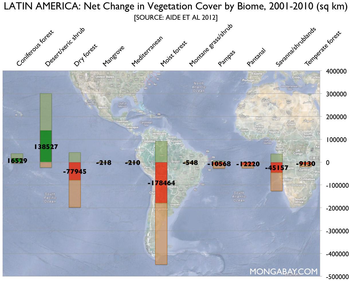 Change in vegetation cover by biome across Latin America, 2001-2010.