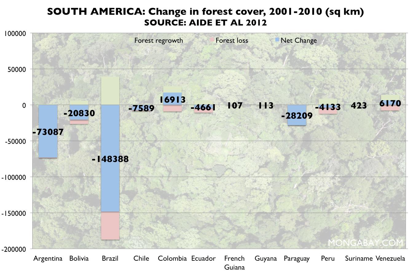 Change in forest cover by across Caribbean Island nations, 2001-2010.