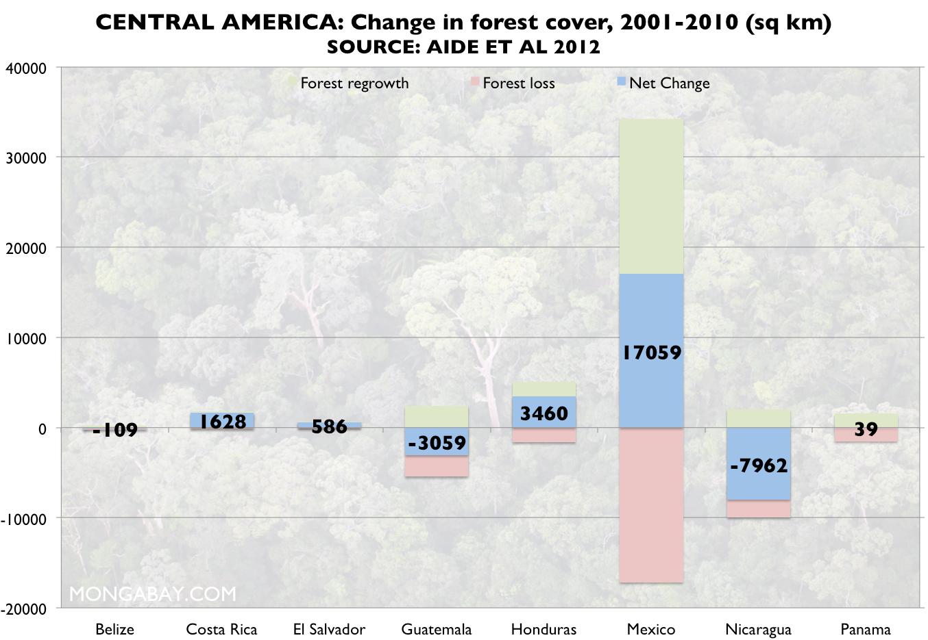 Chart: Forest loss in Latin America