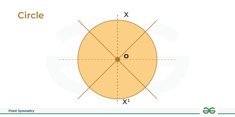 Point Symmetry of a Circle