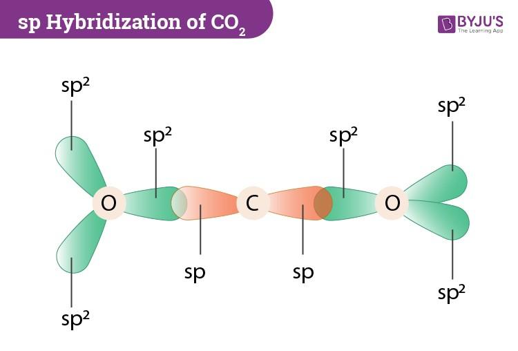 Lewis Structure of Carbon Dioxide