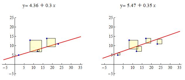 Two scatterplots showing least-squares regression lines