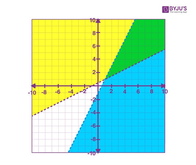 Linear inequalities graphical solution