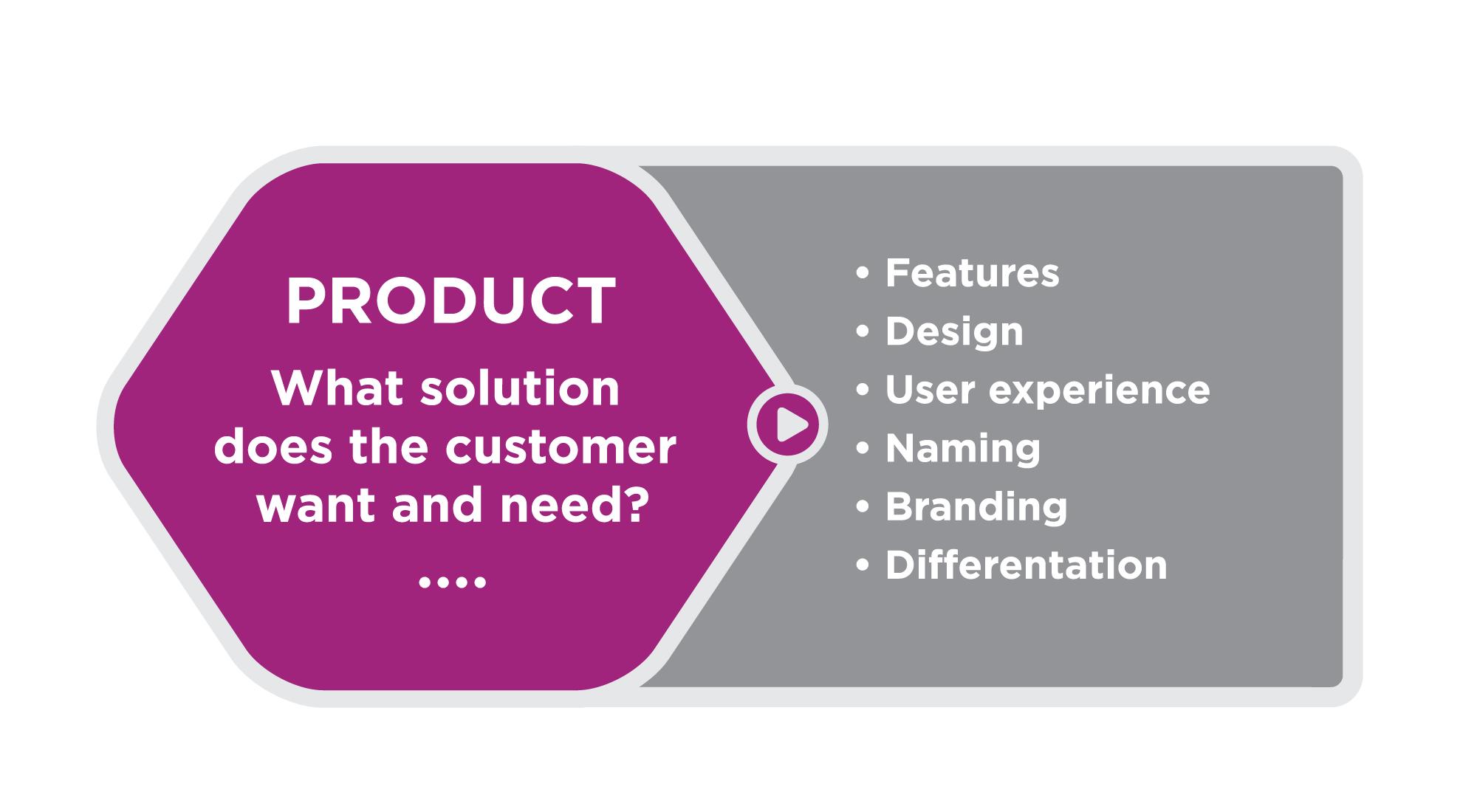Purple hexagon with the following text in the center: Product: What solution does the customer want and need. Outside the hexagon, to the right, is a list of considerations: features, design, user experience, naming, branding, differentiation