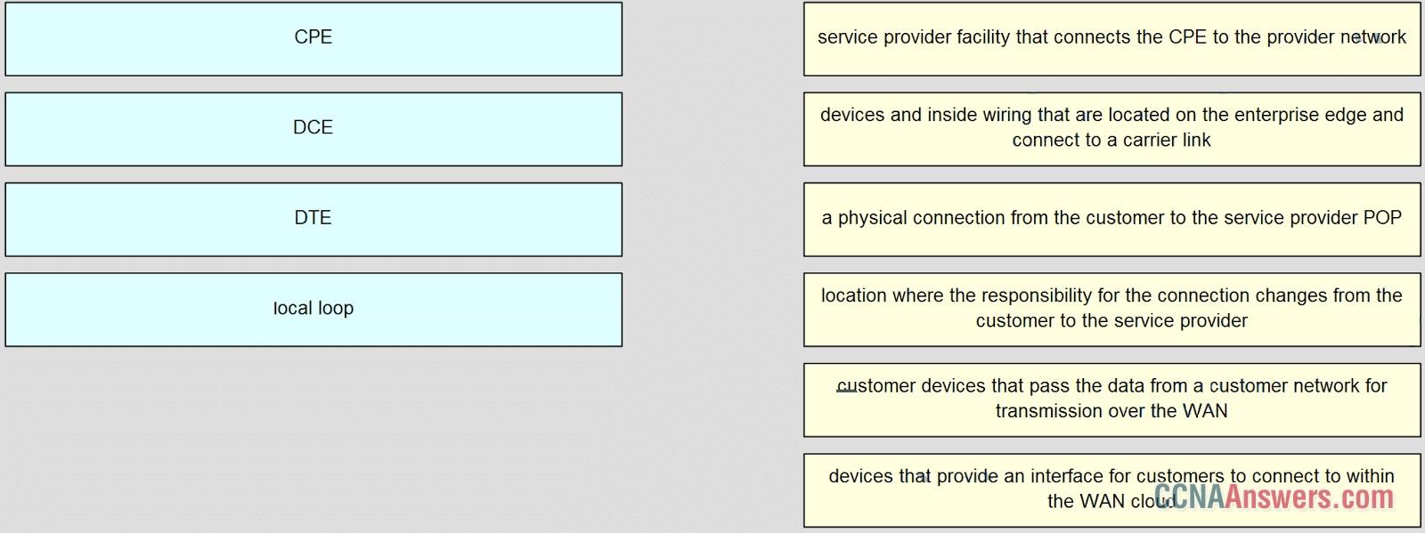 Match the type of WAN device or service to the descriptions