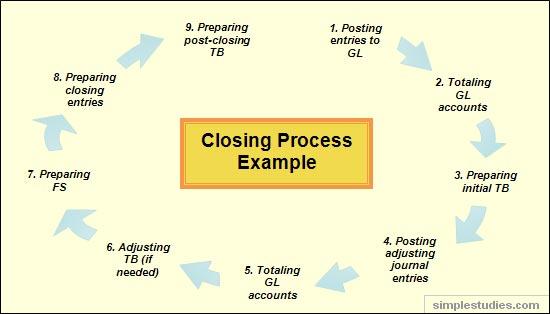 Closing books process cycle