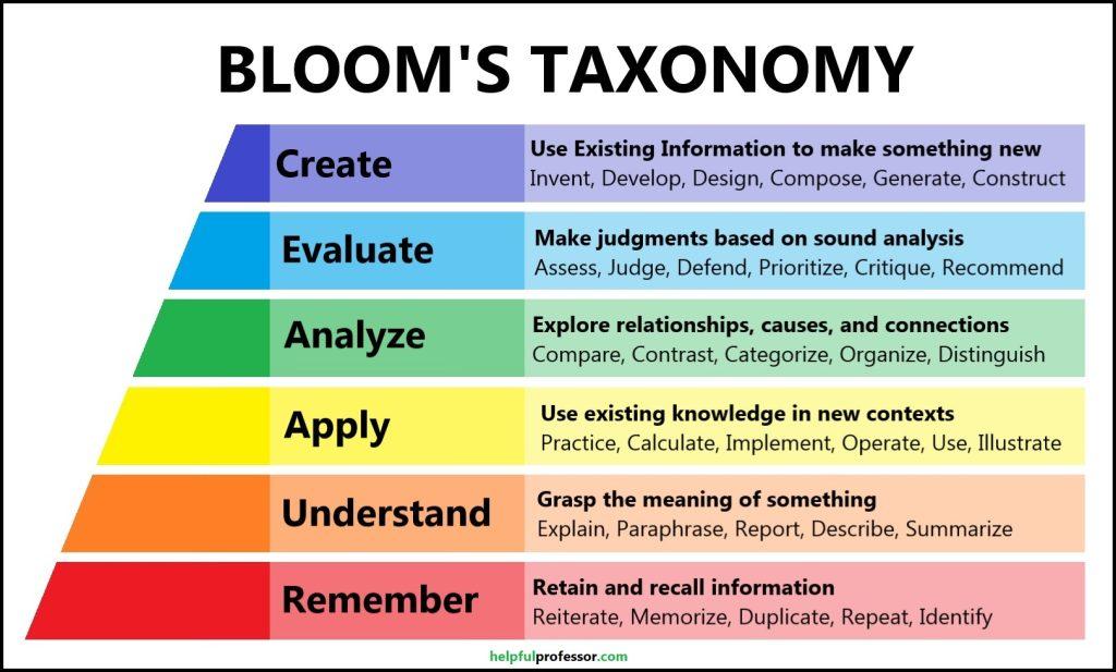 blooms taxonomy, explained below