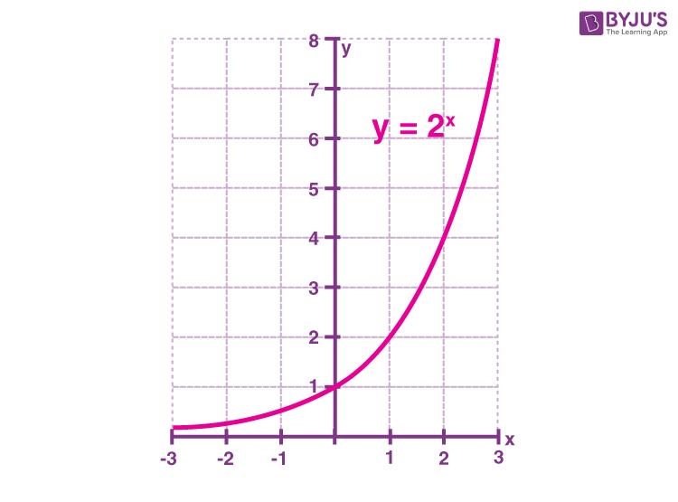Exponential functions graph Example 1