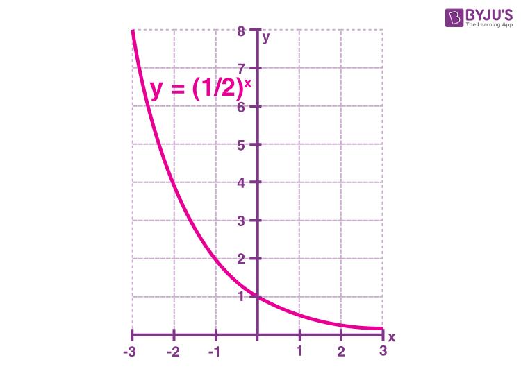 Exponential functions graph Example 2
