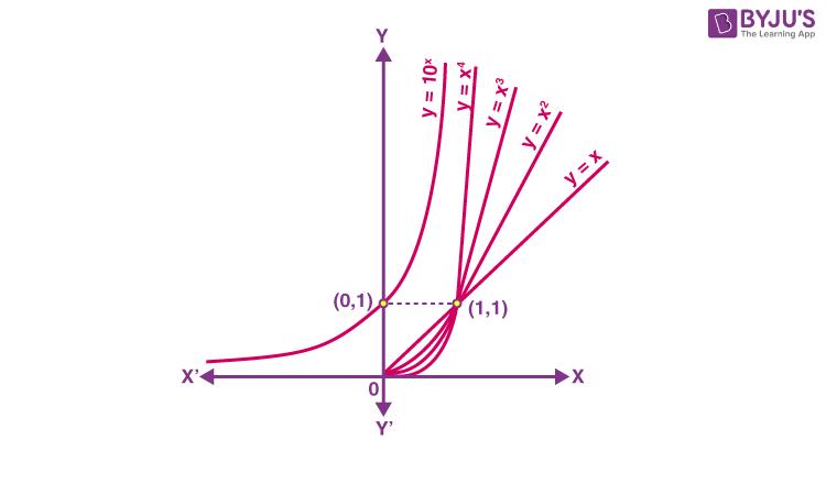 Exponential functions graph 1