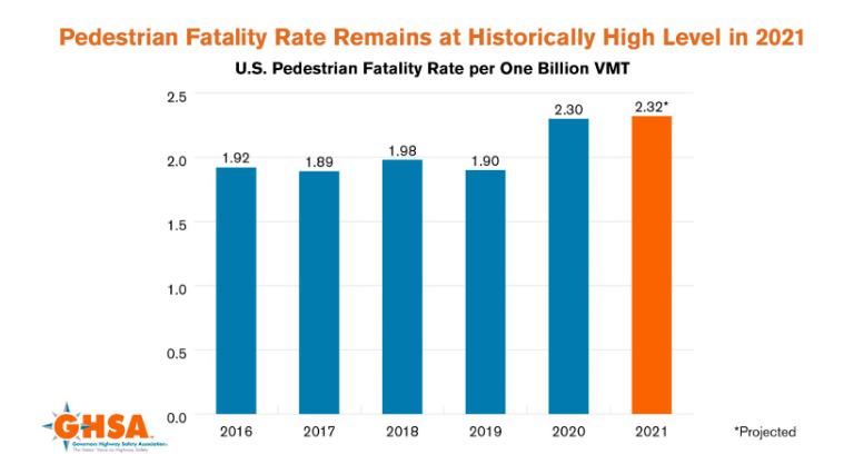 Pedestrian deaths graph