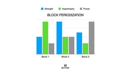 block periodization