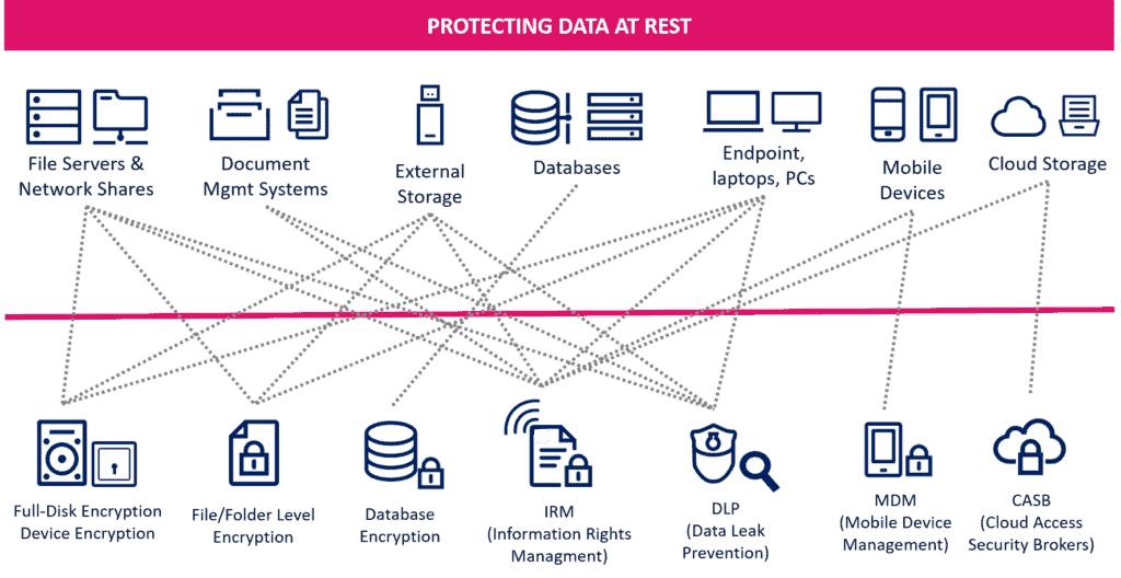 Protecting data in use