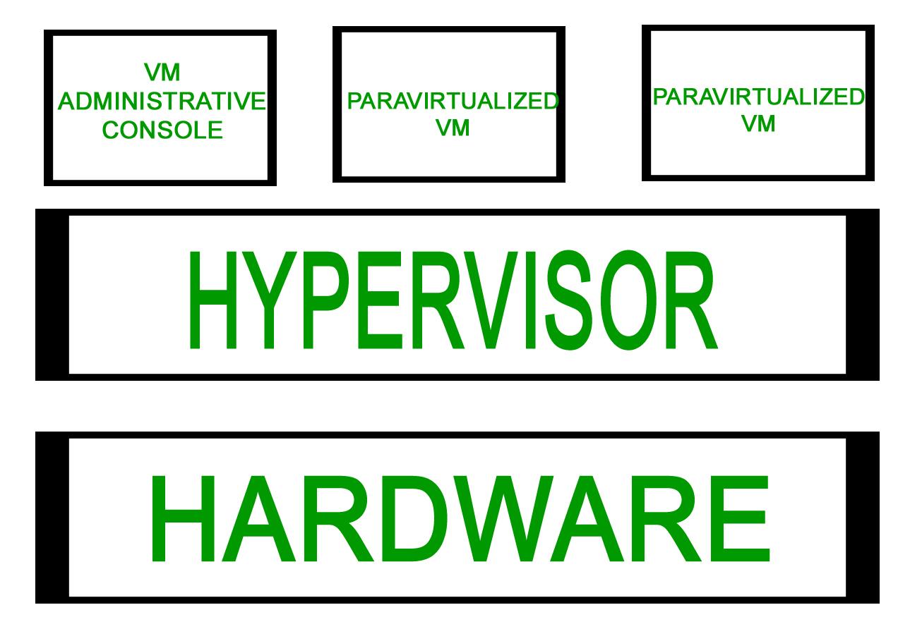 Types of Server Virtualization in Computer Network