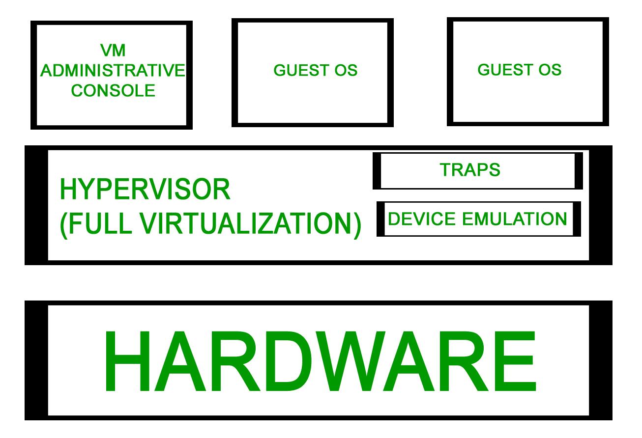 Types of Server Virtualization in Computer Network