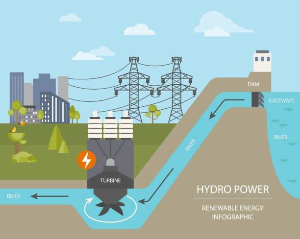 hydroelectric energy. diagram