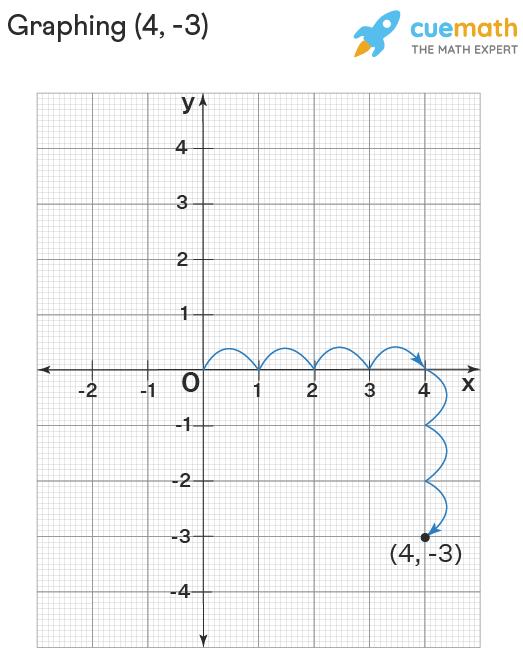graphing ordered pairs
