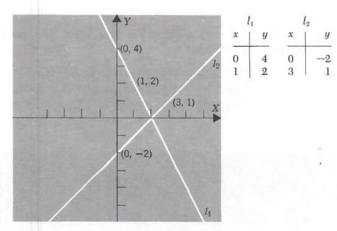 graphical solutions of two linear equations - 2
