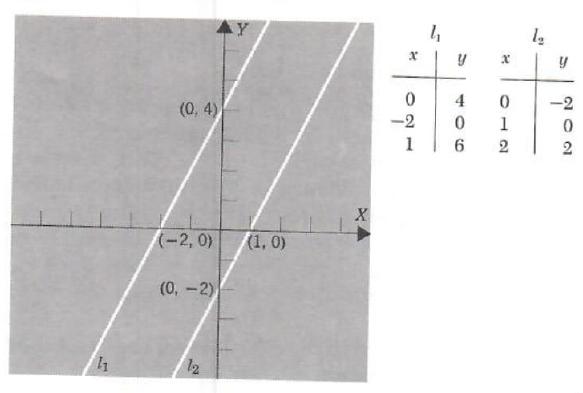 graphical solutions of two linear equations - 6