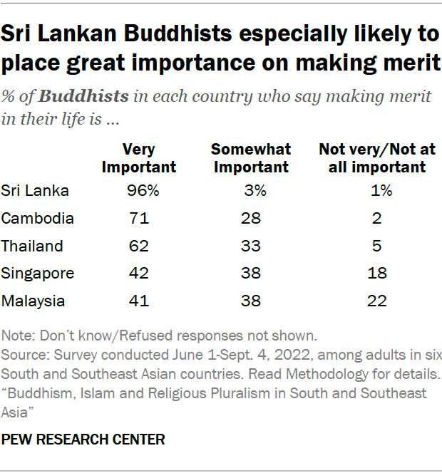 A table showing that Sri Lankan Buddhists are especially likely to place great importance on making merit