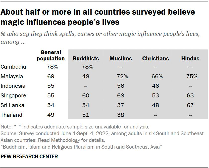 A table showing that About half or more in all countries surveyed believe magic influences people’s lives