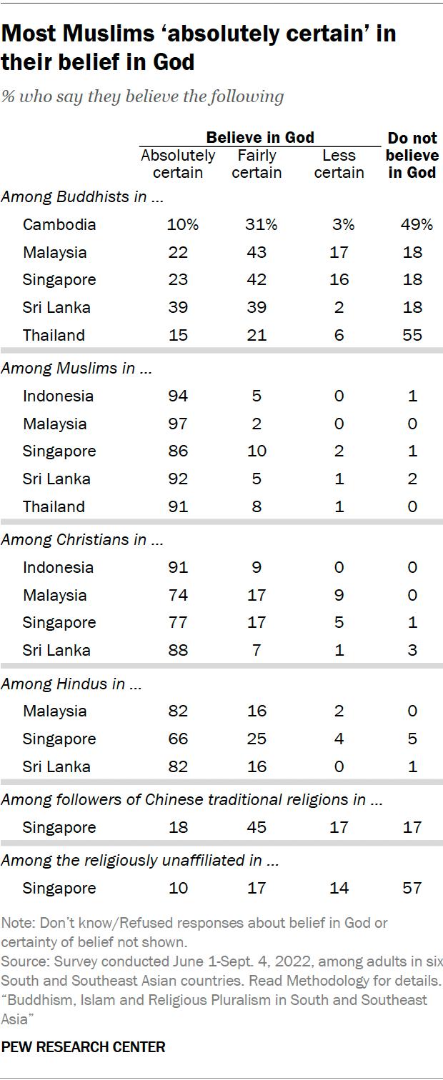 A table showing that Most Muslims ‘absolutely certain’ in their belief in God