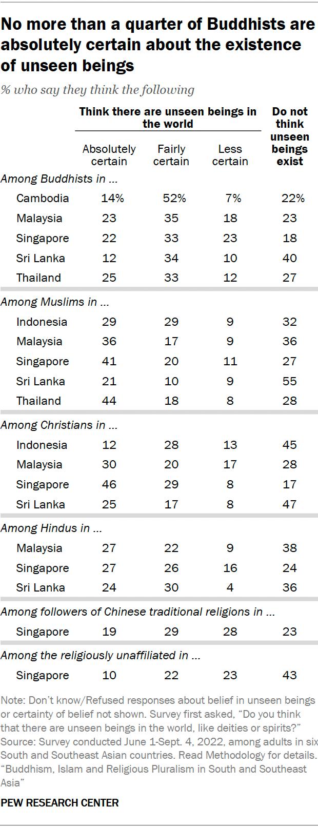 A table showing that No more than a quarter of Buddhists are absolutely certain about the existence of unseen beings