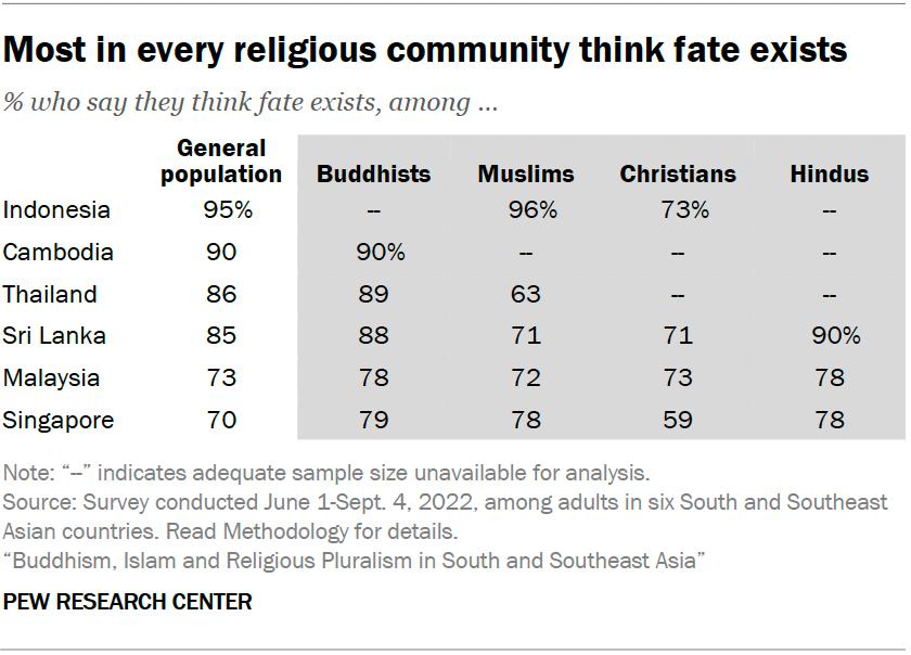 A table showing that Most in every religious community think fate exists