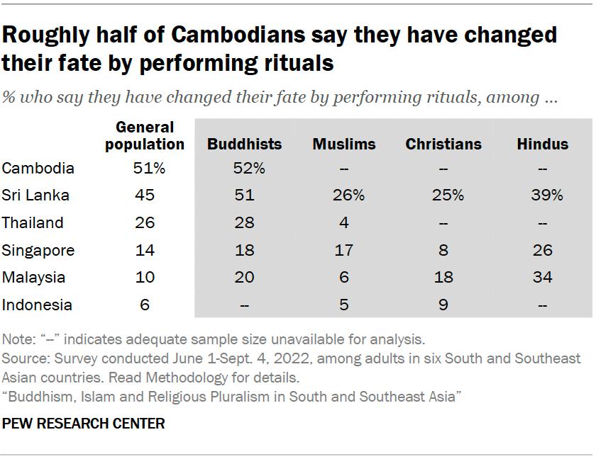A table showing that Roughly half of Cambodians say they have changed their fate by performing rituals