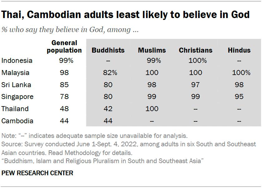 A table showing that Thai and Cambodian adults are the least likely to believe in God