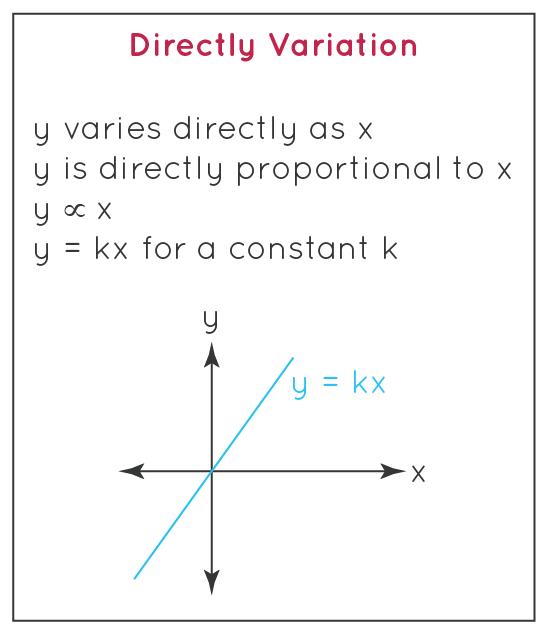Direct Variation Graph