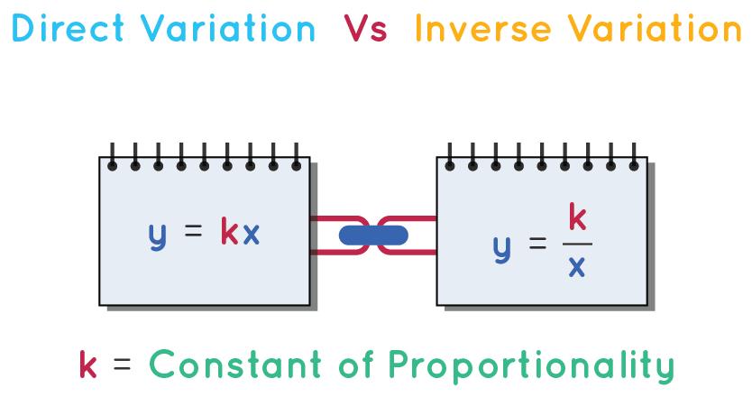 Direct Variation vs Inverse Variation